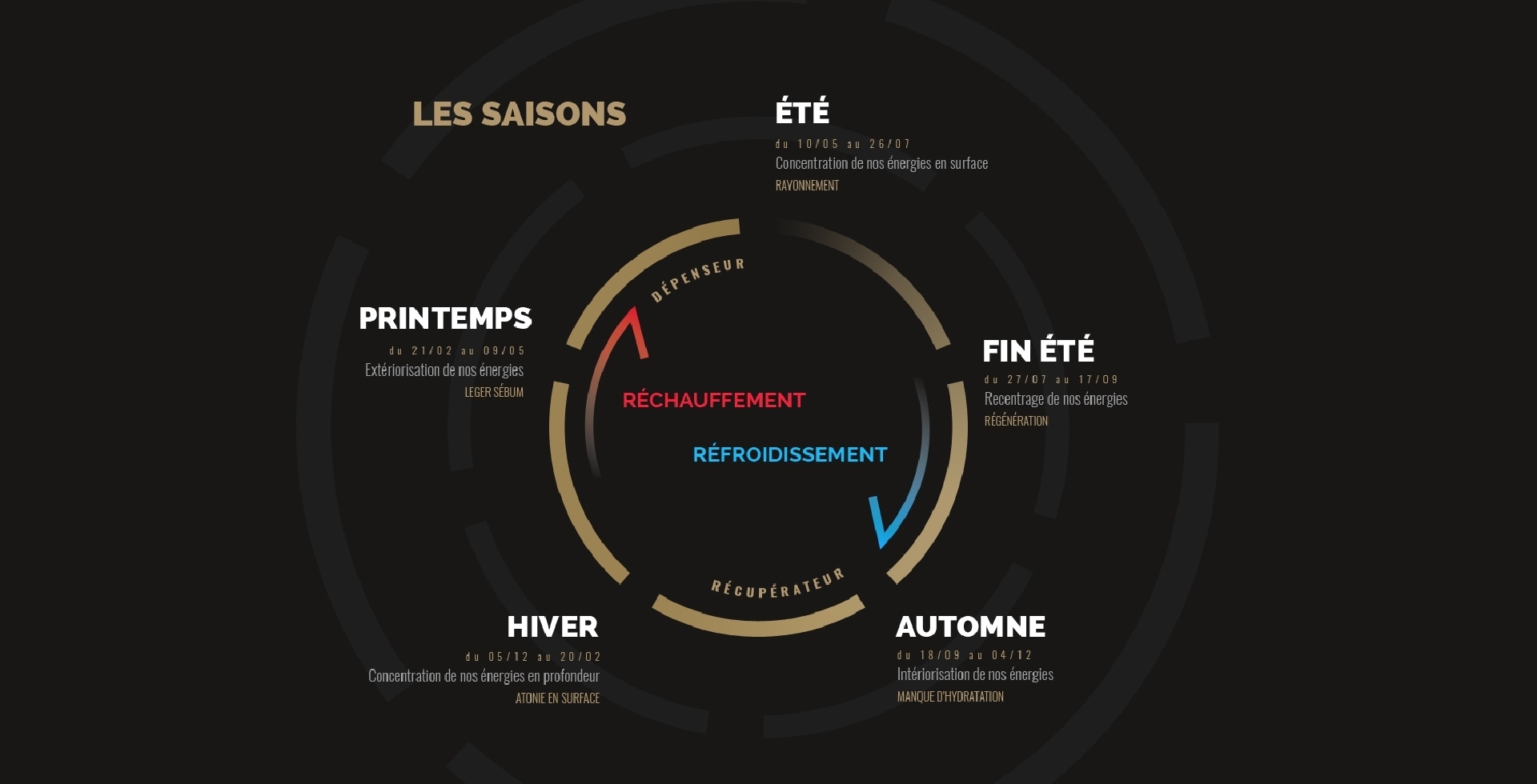 à propos de cosmétologie climatique